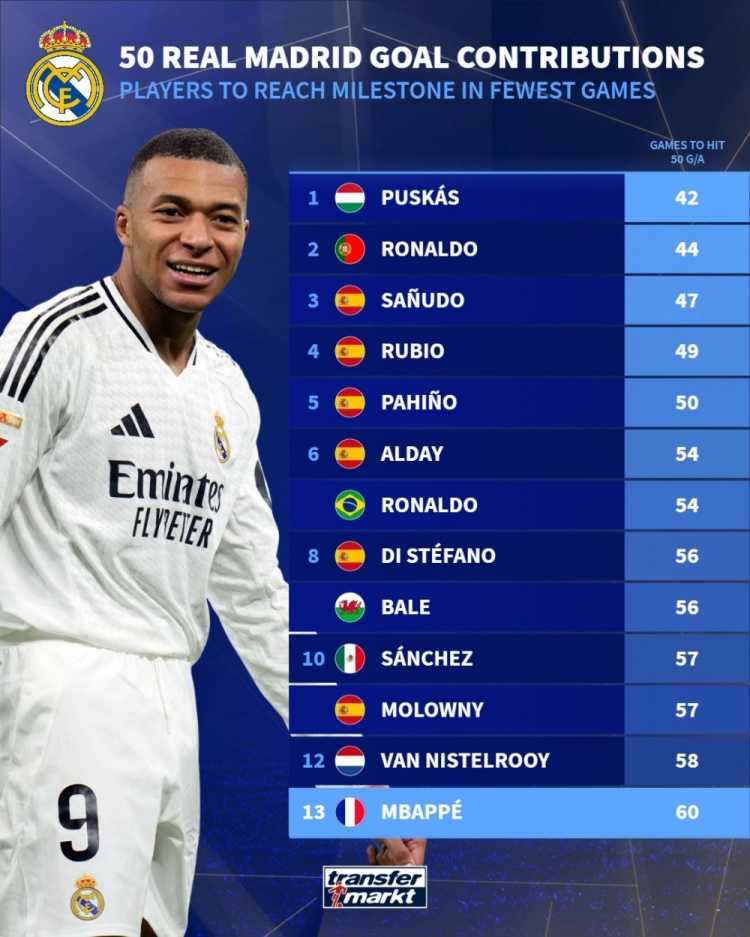 kaiyun-皇马队史达成50球用时最短球员榜：普斯卡什领跑，C罗紧随其后，姆巴佩位列第13
