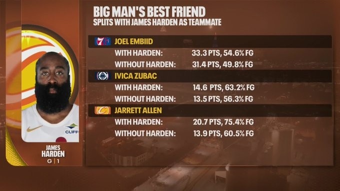 开云下载-我就是体系！恩比德&amp;祖巴茨&amp;阿伦搭档哈登 得分命中率均显著提升