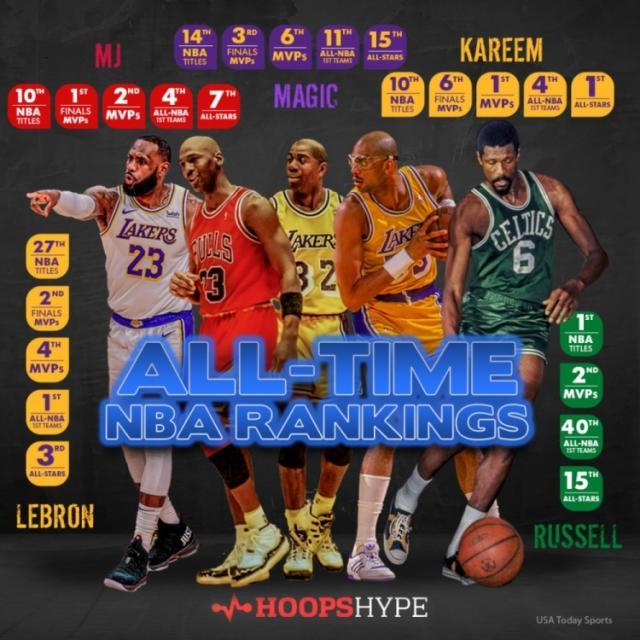媒体评选NBA75大巨星（上）乔丹1詹姆斯2 KD压库里